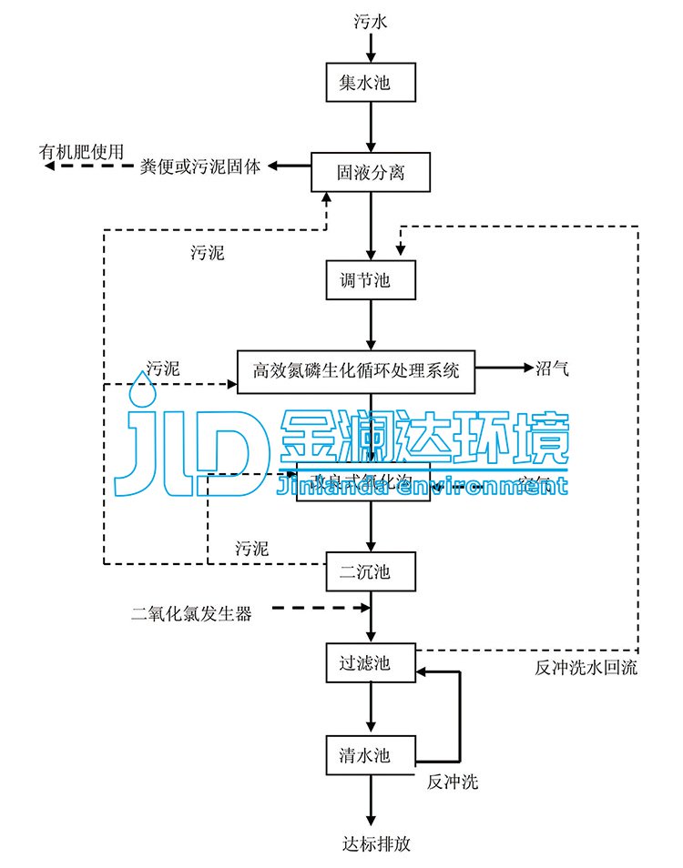 養(yǎng)殖廢水處理設(shè)備